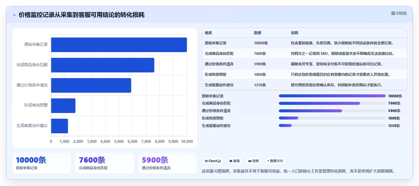 电商辅助软件：客服团队管理方法：把价格监控转化为统一数据入口