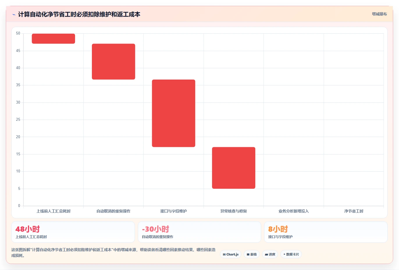 运营工具管理模板：围绕自动化提效开展数据复盘