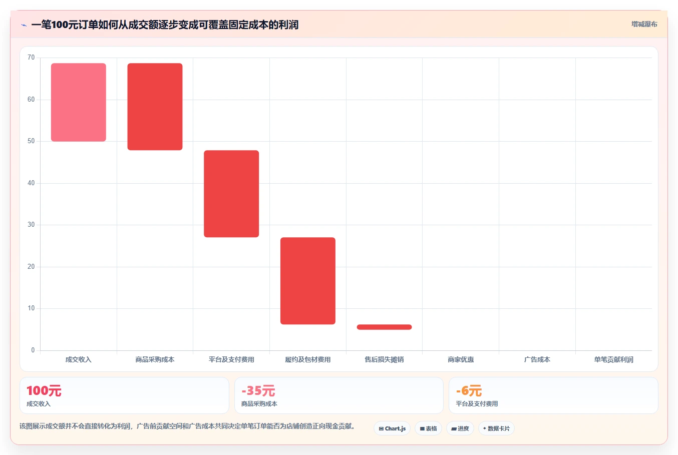 电商利润计算：投放人员从数据到行动：用盈亏平衡实现改善商品定价
