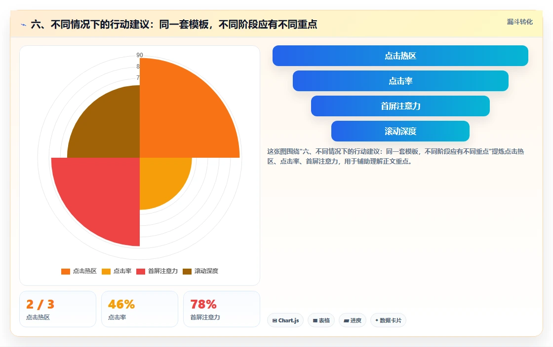 六、不同情况下的行动建议：同一套模板，不同阶段应有不同重点