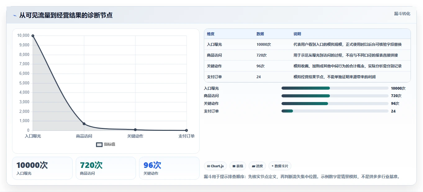 拼多多数据分析工具免费问题诊断：流量来源如何用指标体系改进