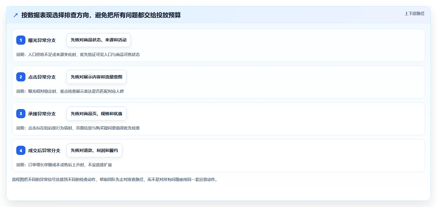 店铺运营包括哪些方面避坑指南:流量运营环节的精细化运营要注意什么