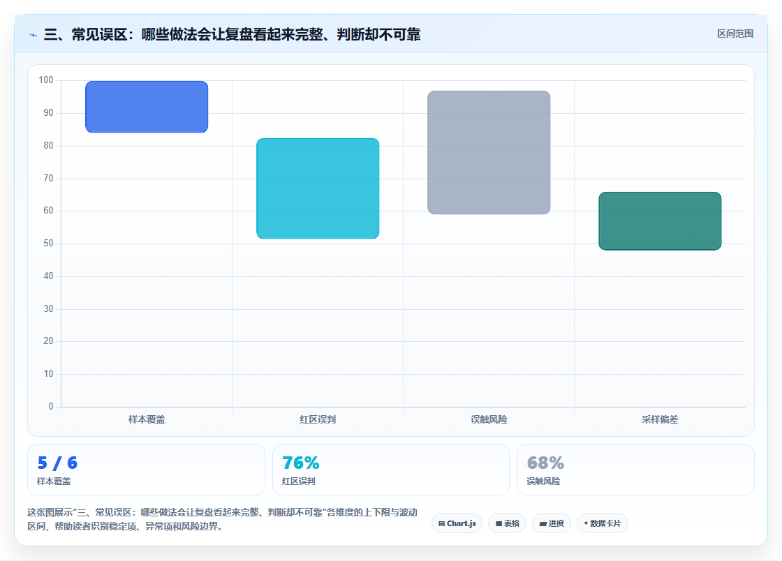 三、常见误区：哪些做法会让复盘看起来完整、判断却不可靠