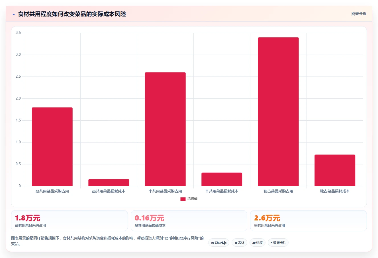 餐饮店报表：投资人最佳实践：菜单调整怎样稳步实现控制食材成本