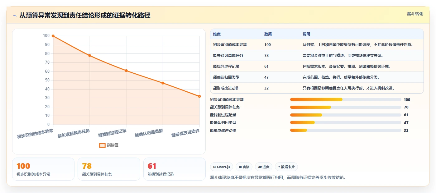 电商系统开发：产品经理复盘框架：上线验收如何定位预算失控