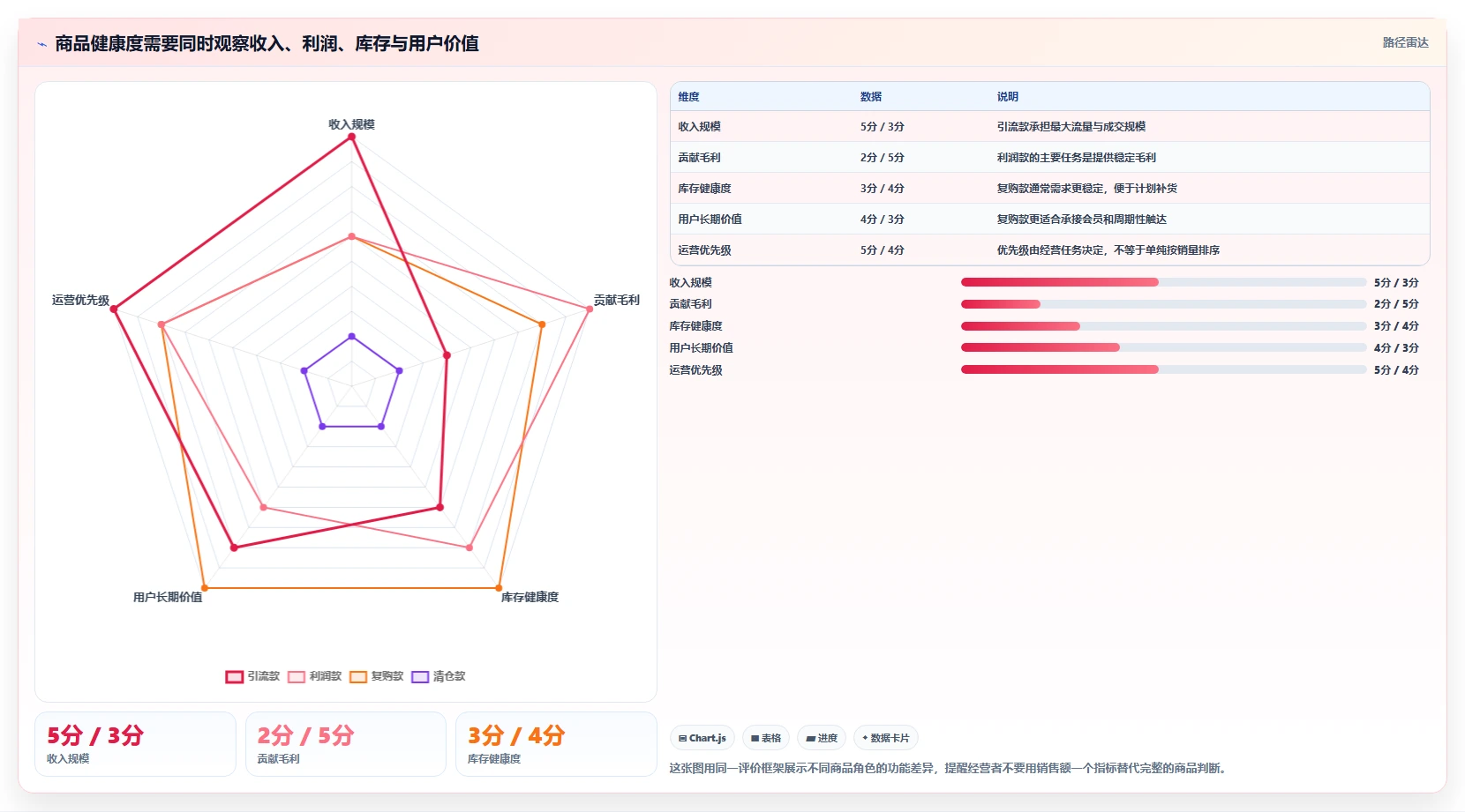 电商管理管理要点：商品管理的增长策略如何设计
