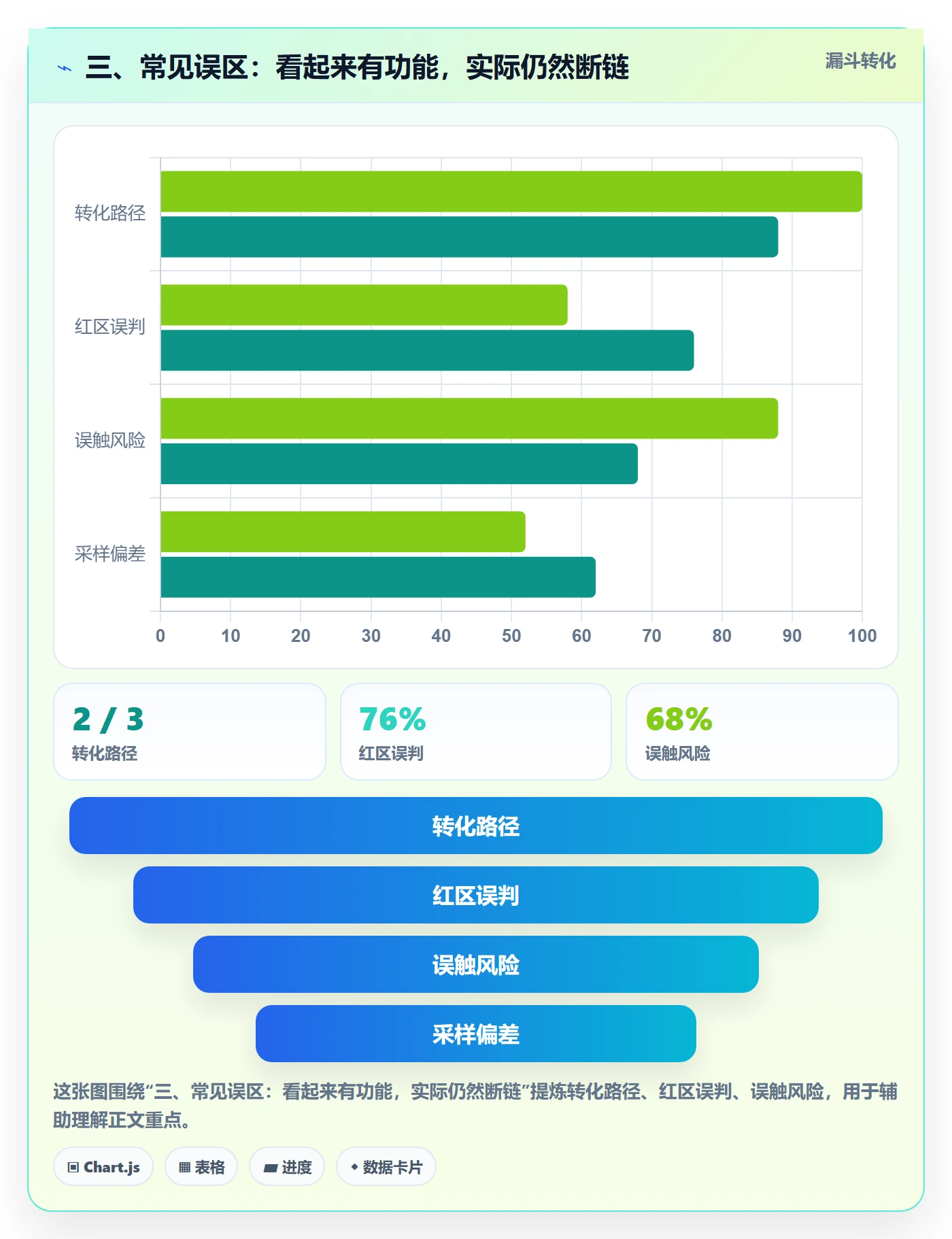 三、常见误区：看起来有功能，实际仍然断链
