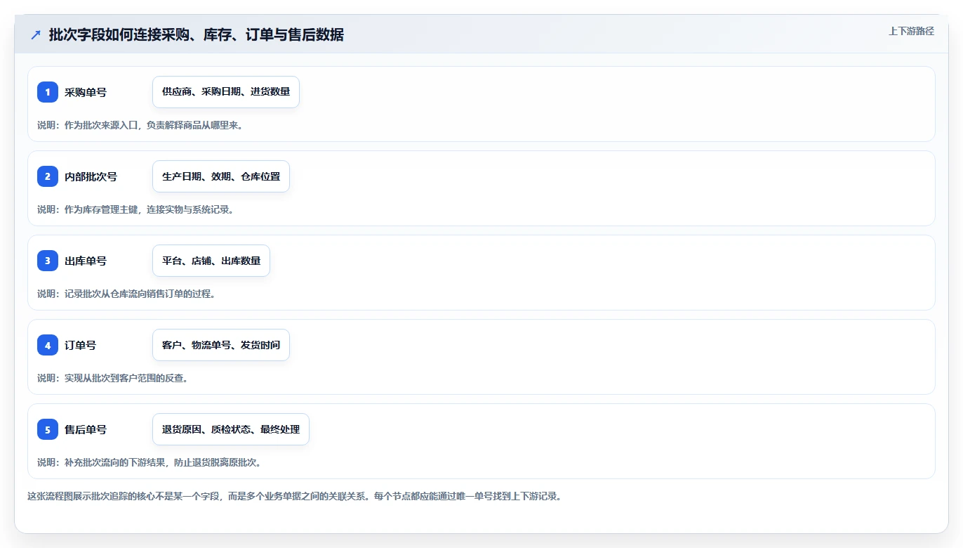 电商进销存：直播团队入门版：批次追踪的完整方法与步骤