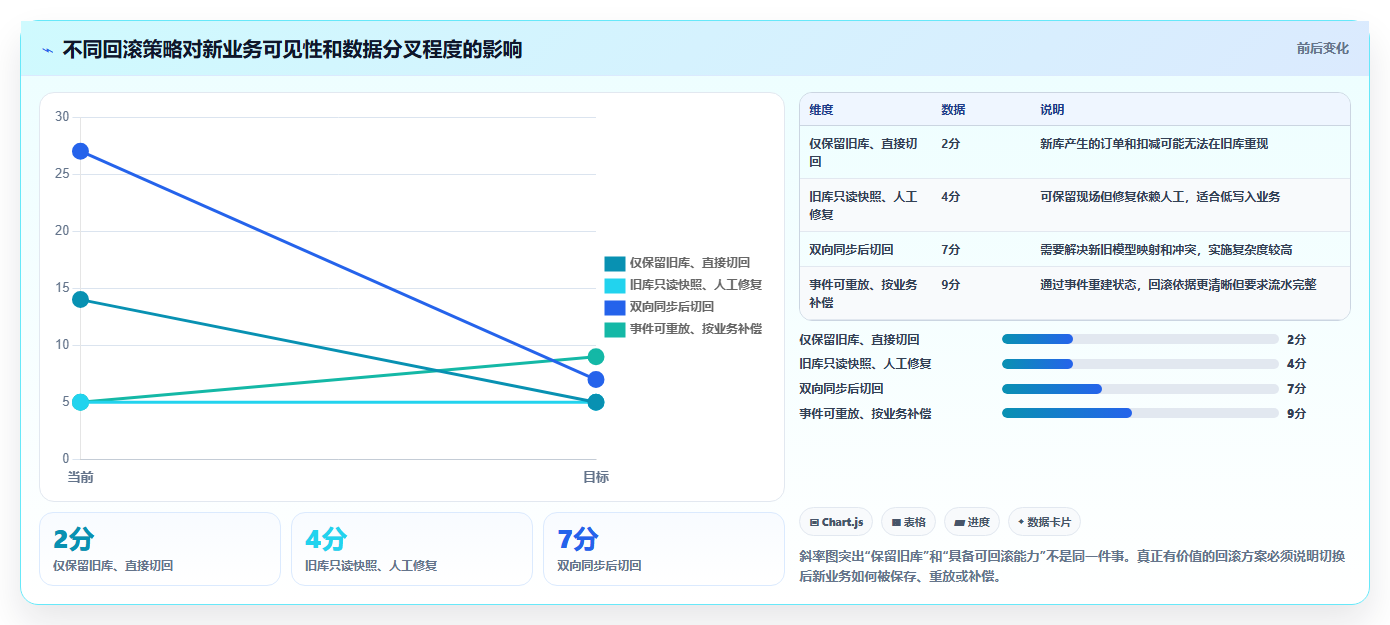数据库存：数据库管理员常见误区：库存扣减为什么总遇到数据迁移风险
