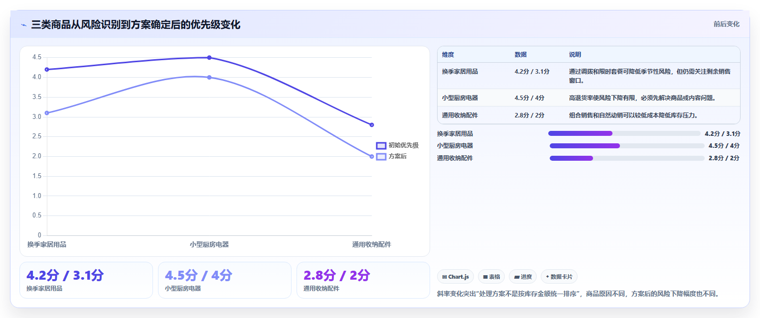 电商库存场景解析：滞销处理中的核心功能怎么处理