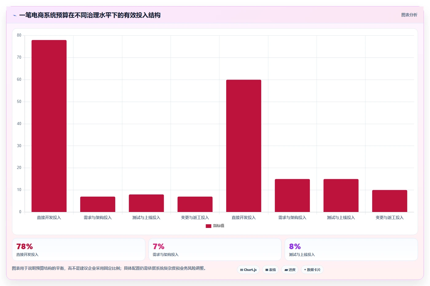 电商系统开发：项目经理老板关心什么：项目预算能否解决业务与技术脱节