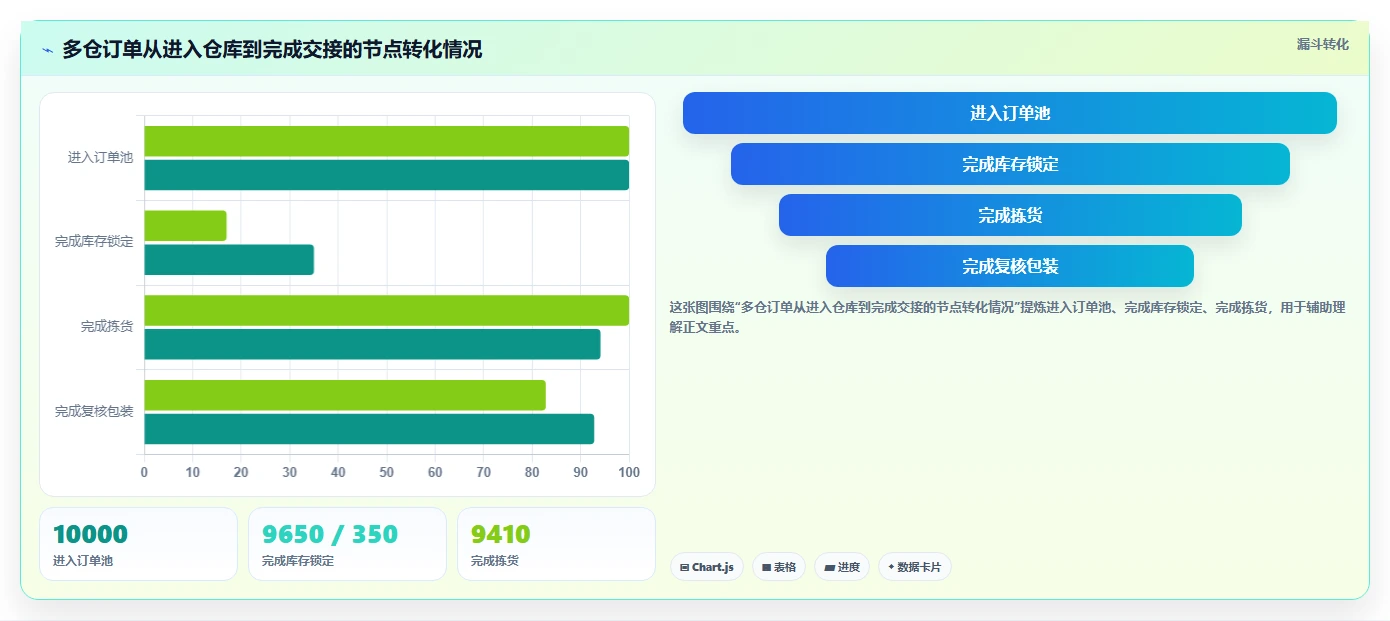电商仓储管理：多仓企业实操版路线：日常收发从准备、执行到复盘