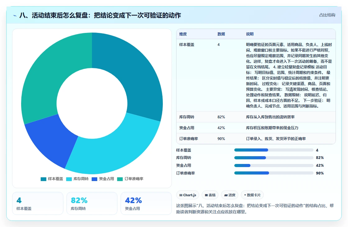 八、活动结束后怎么复盘：把结论变成下一次可验证的动作