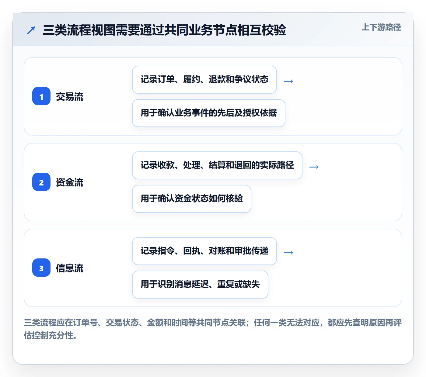 分账系统方案设计：合规要求场景的风险排查怎么做