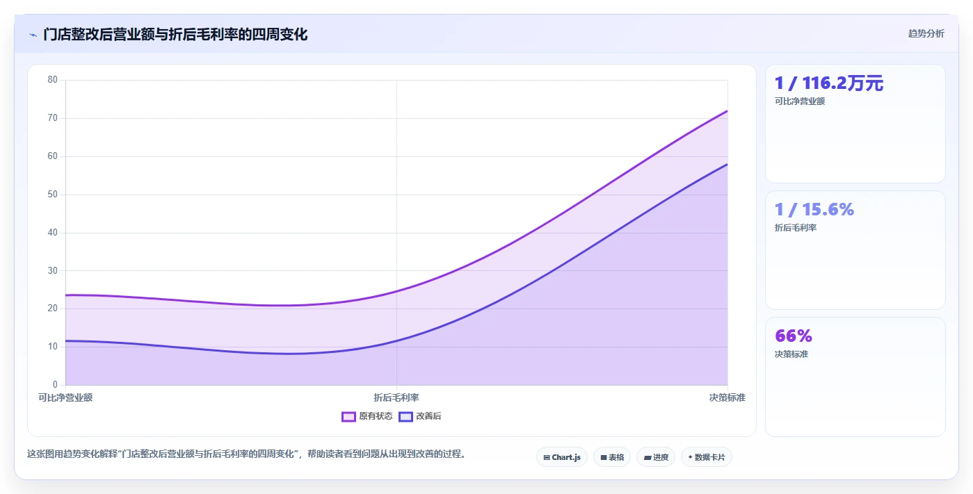 营业额分析：财务人员实战复盘：门店诊断中数据分散的定位步骤