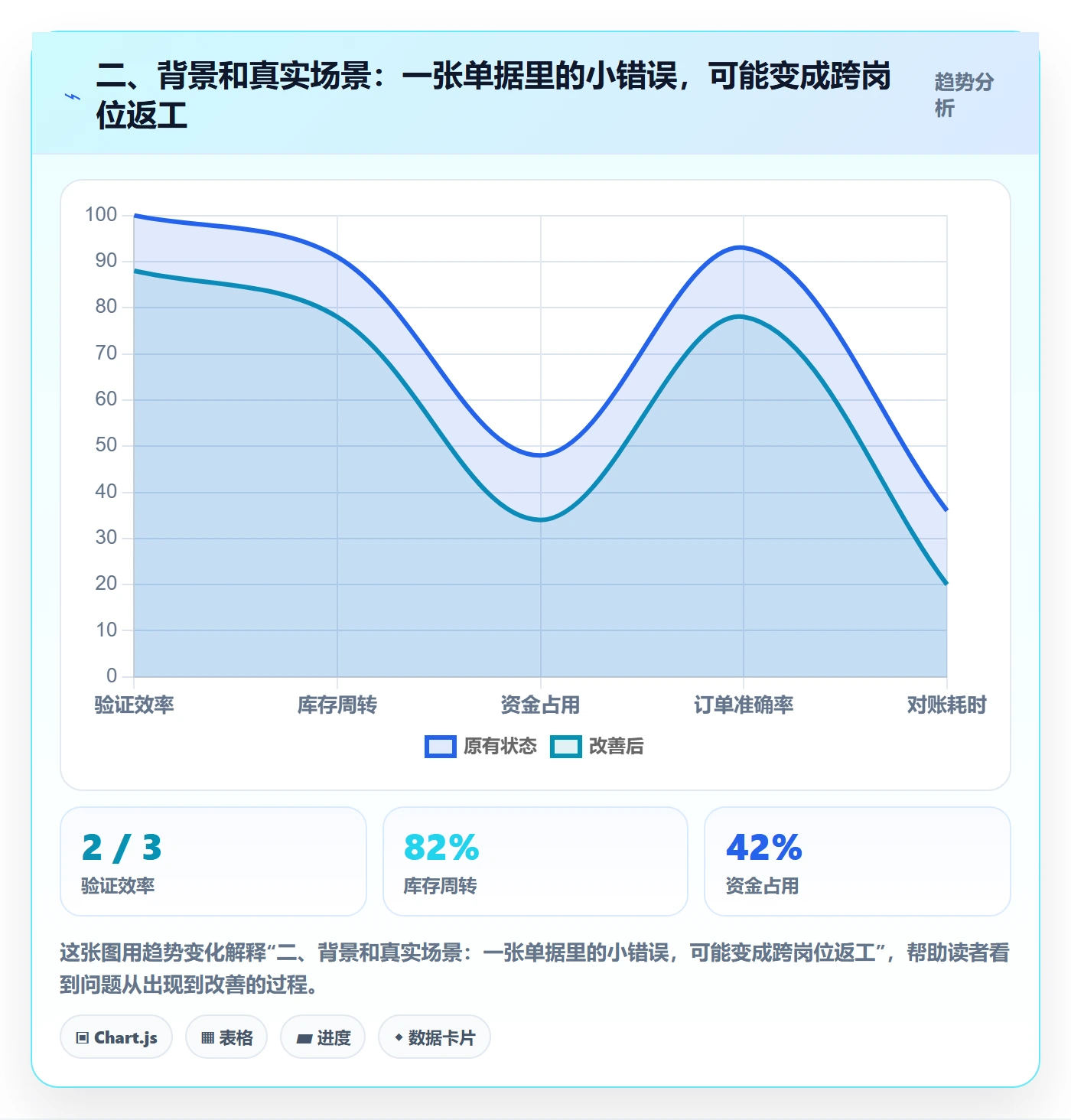 二、背景和真实场景：一张单据里的小错误，可能变成跨岗位返工