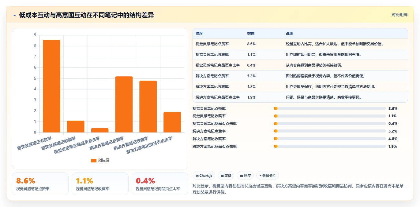 小红书数据分析：电商卖家实施建议：围绕笔记表现稳步提升识别真实互动