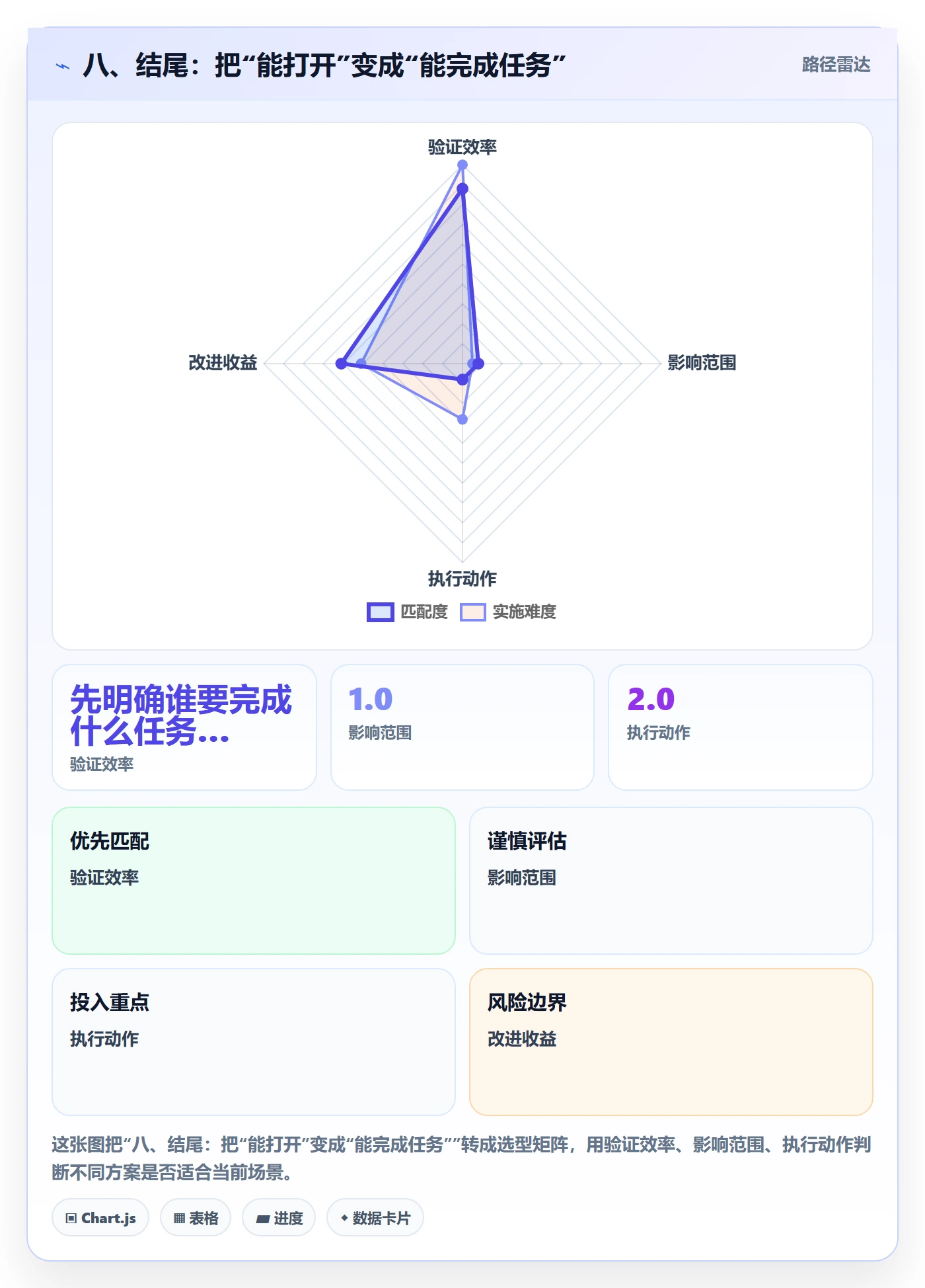 八、结尾：把“能打开”变成“能完成任务”