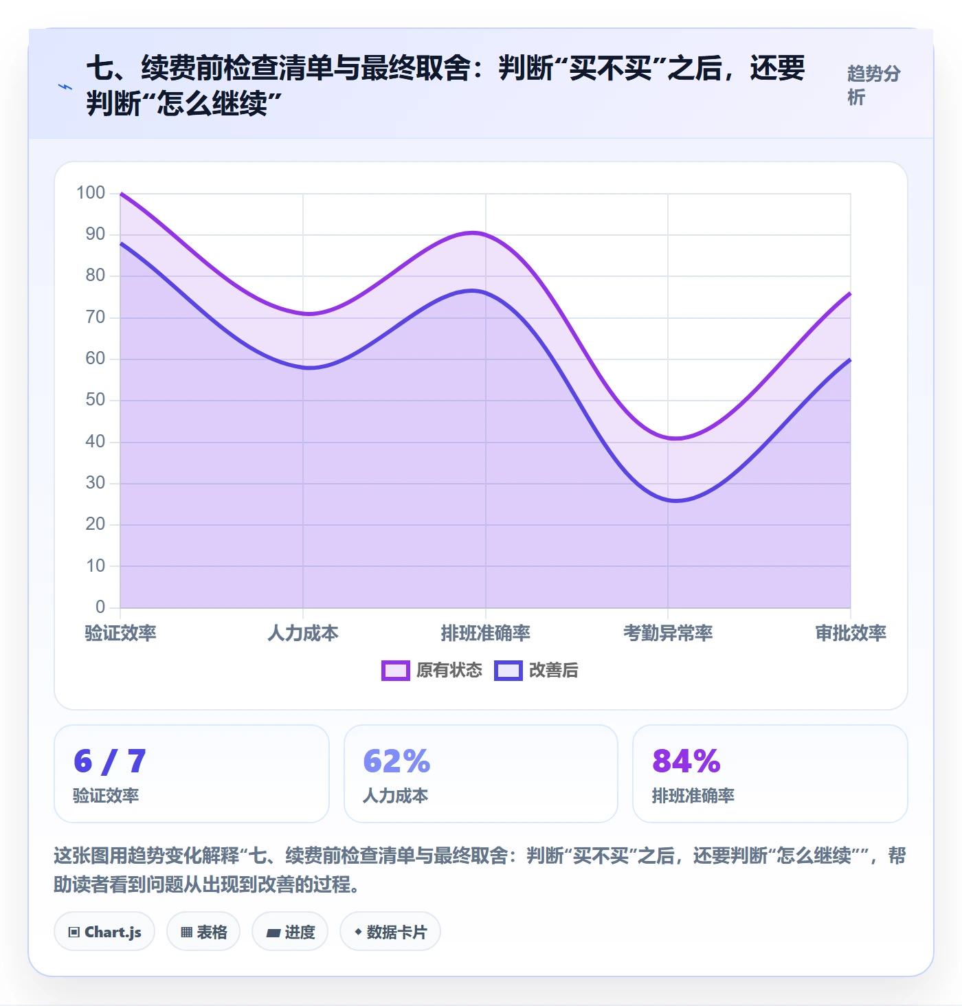 七、续费前检查清单与最终取舍:判断“买不买”之后,还要判断“怎么继续”