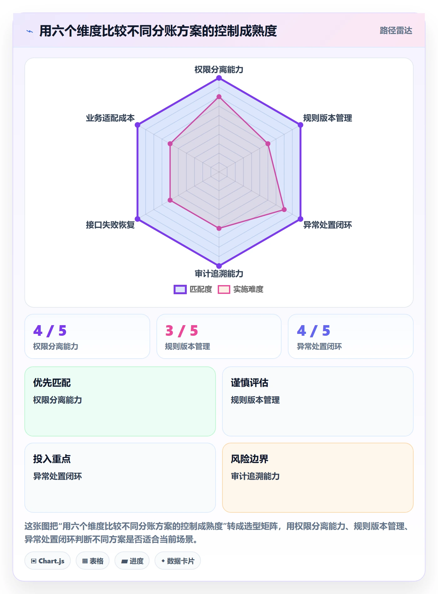 分账系统决策指南:用自动化方案判断权限风控方案