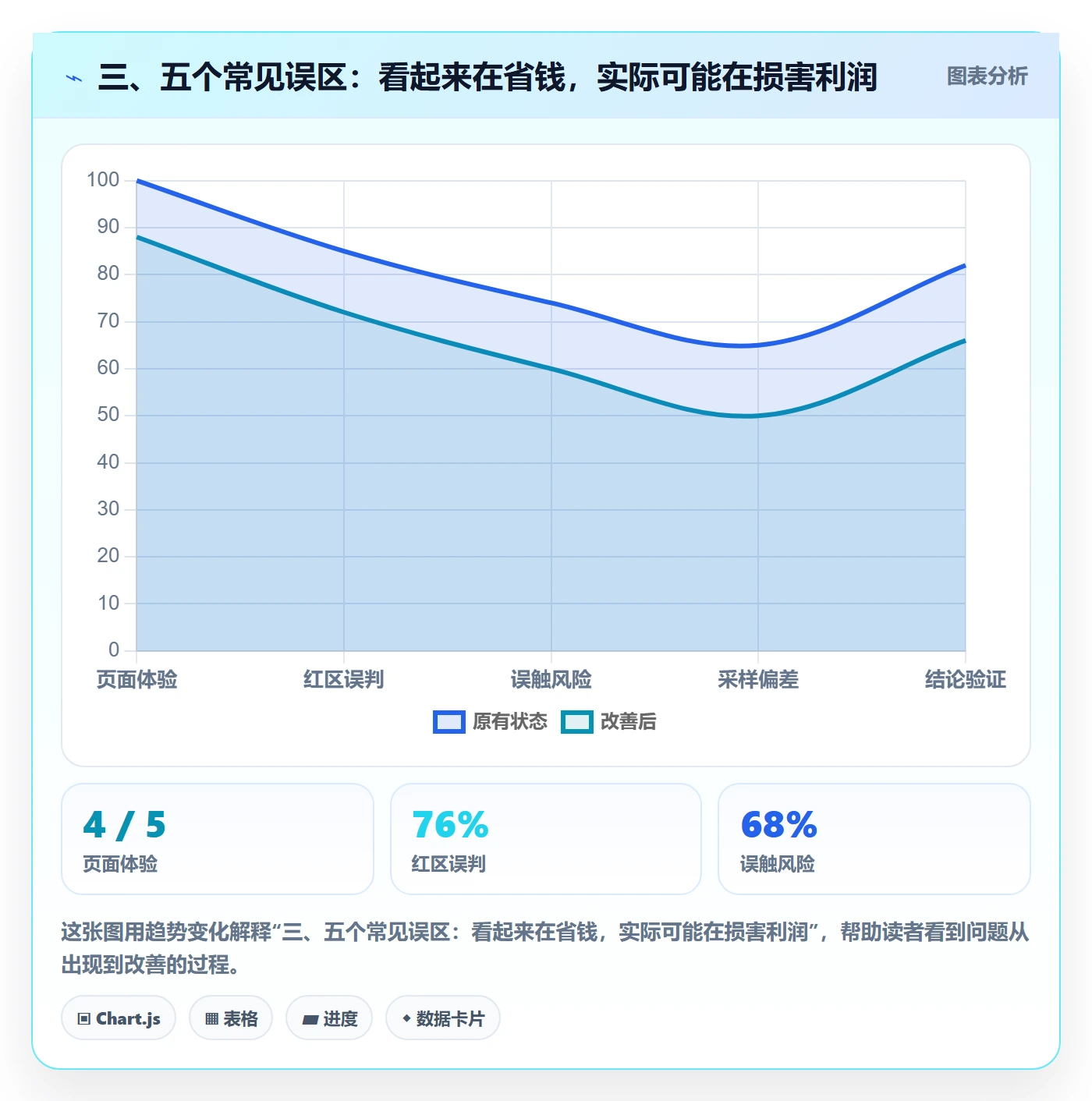 三、五个常见误区：看起来在省钱，实际可能在损害利润