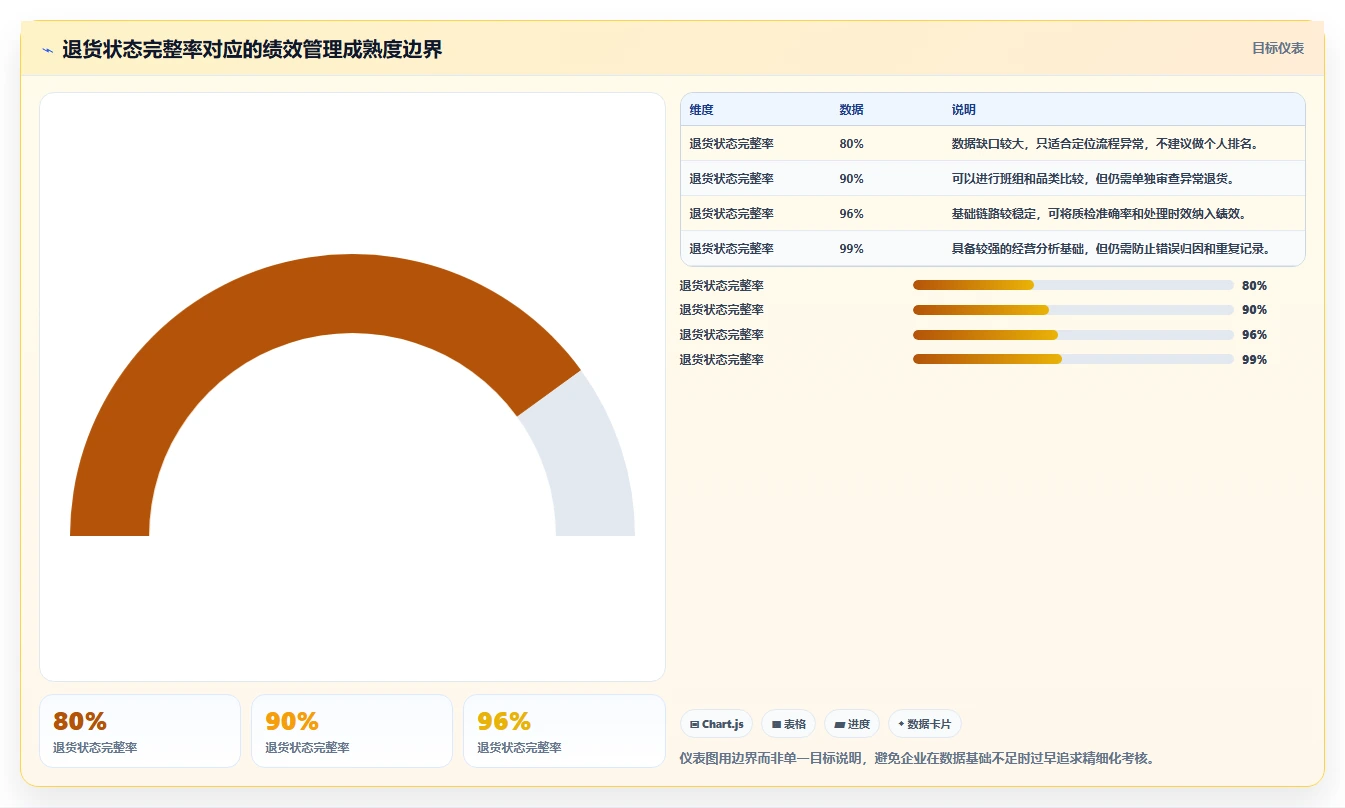 电商仓储管理：电商卖家问题诊断：绩效管理卡在退货难追怎么办