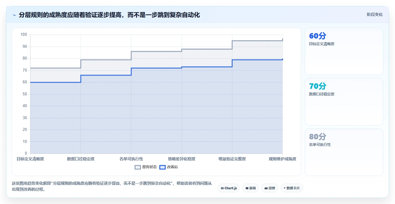 运营数据使用技巧：用户分层对应的增长策略方法