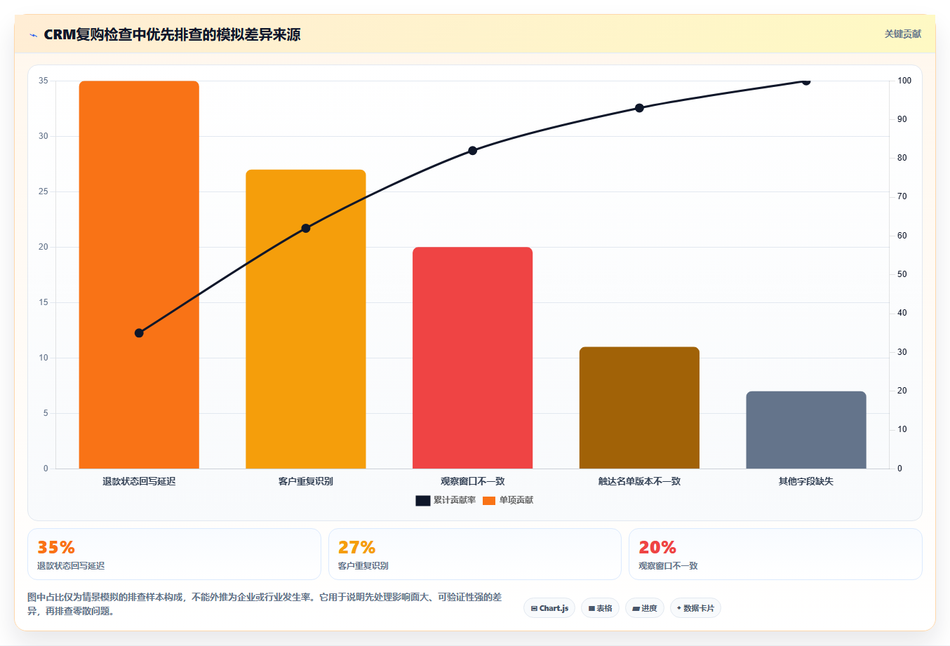 电商crm系统检查方法：通过复购提升评估风险排查质量