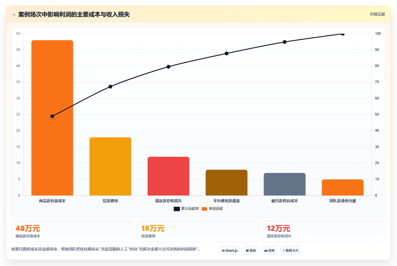 电商利润计算：直播团队管理升级：利润改善如何支撑降低亏损风险