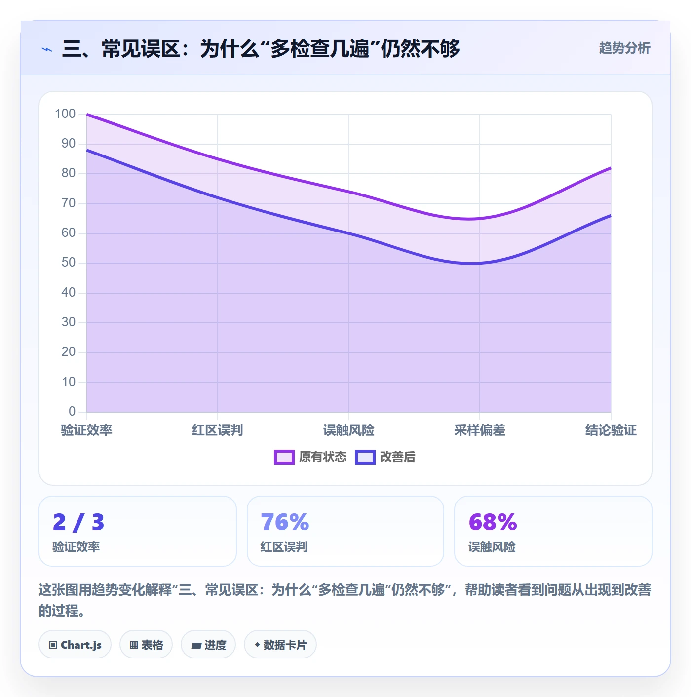 三、常见误区:为什么“多检查几遍”仍然不够