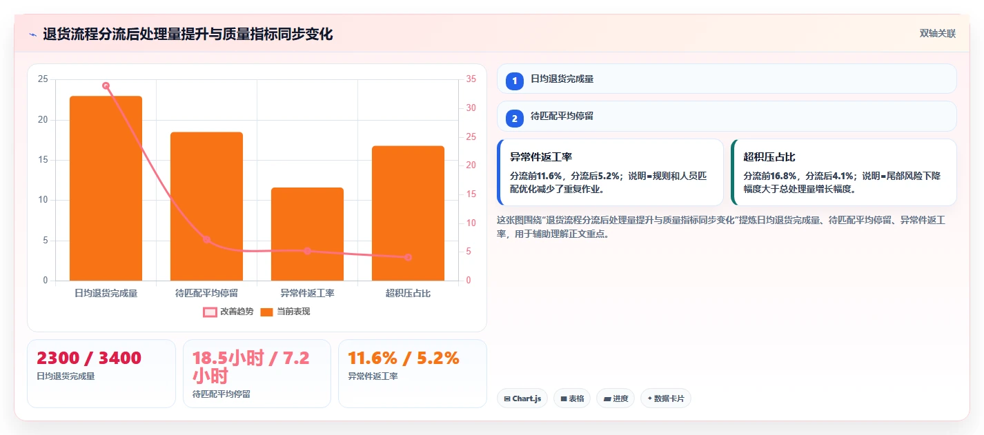 电商仓储管理：仓库主管风险清单：退货处理最需警惕的盘点耗时