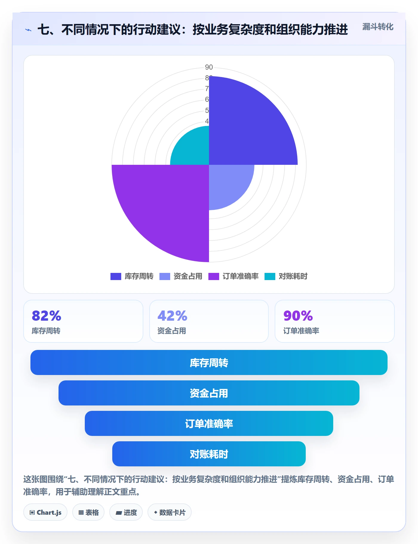 七、不同情况下的行动建议：按业务复杂度和组织能力推进