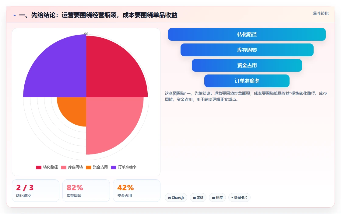 一、先给结论:运营要围绕经营瓶颈,成本要围绕单品收益
