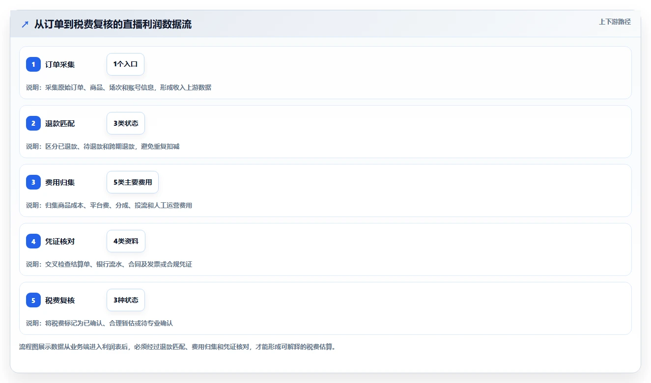 电商利润计算：直播团队入门版方案：税费口径的目标、动作与检查点