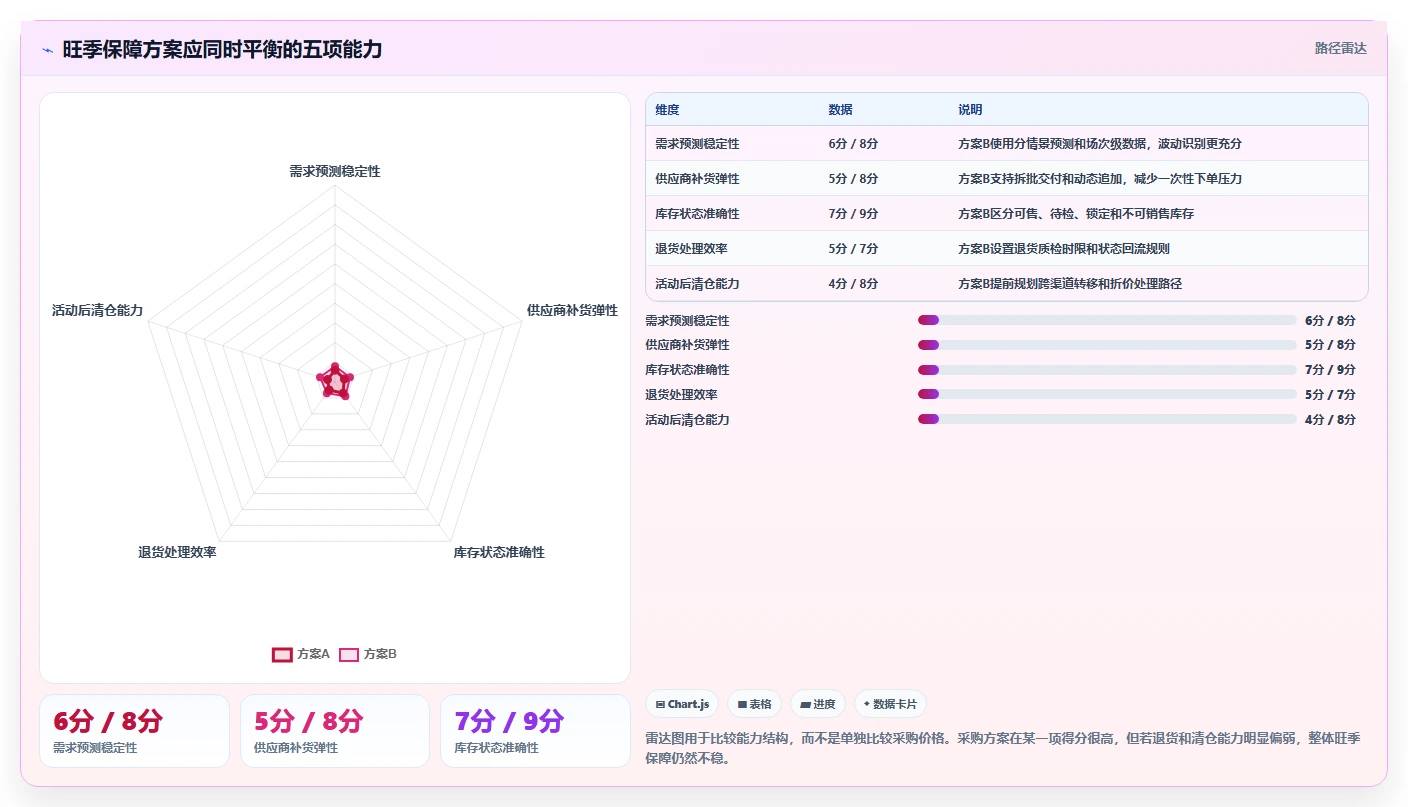 电商仓储管理：直播商家采购前必读：评估旺季保障时如何避开库存积压