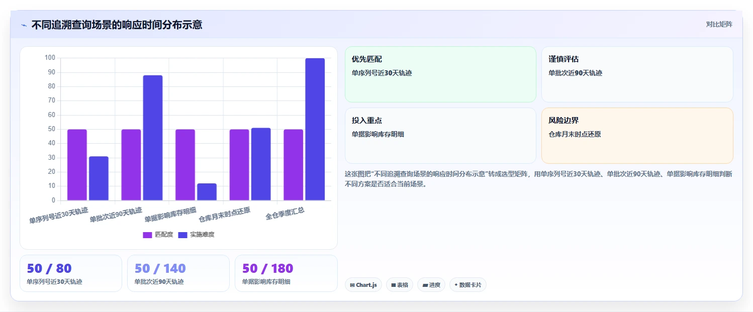 数据库存：仓储系统团队避坑指南：做历史追溯时别忽略设计难扩展