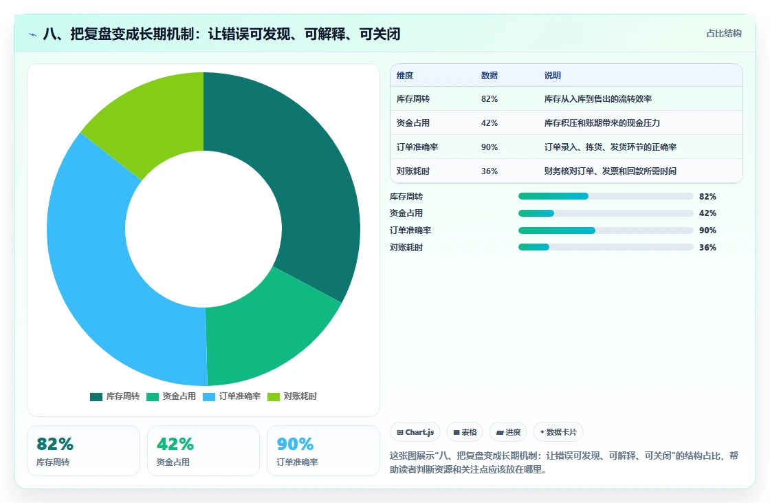 八、把复盘变成长期机制：让错误可发现、可解释、可关闭
