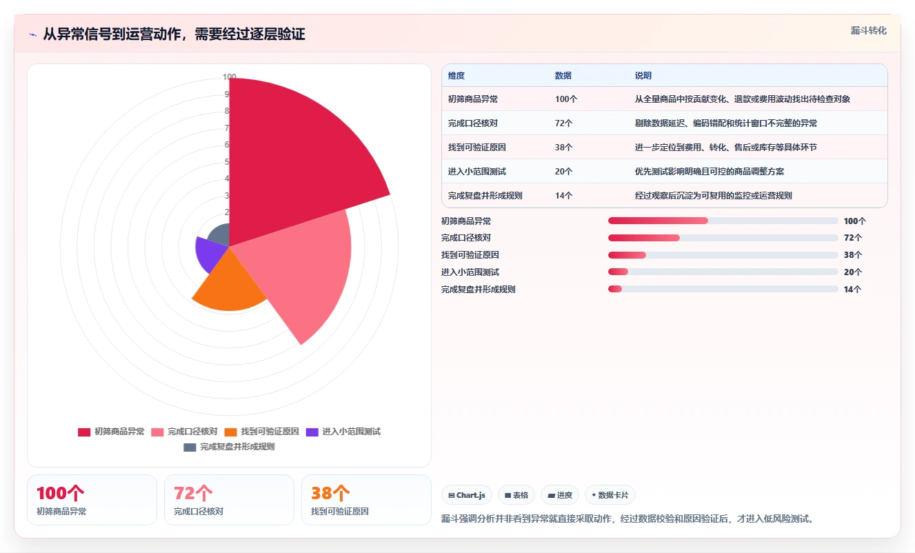 电商数据运营怎么优化？先从商品分析的成本控制入手