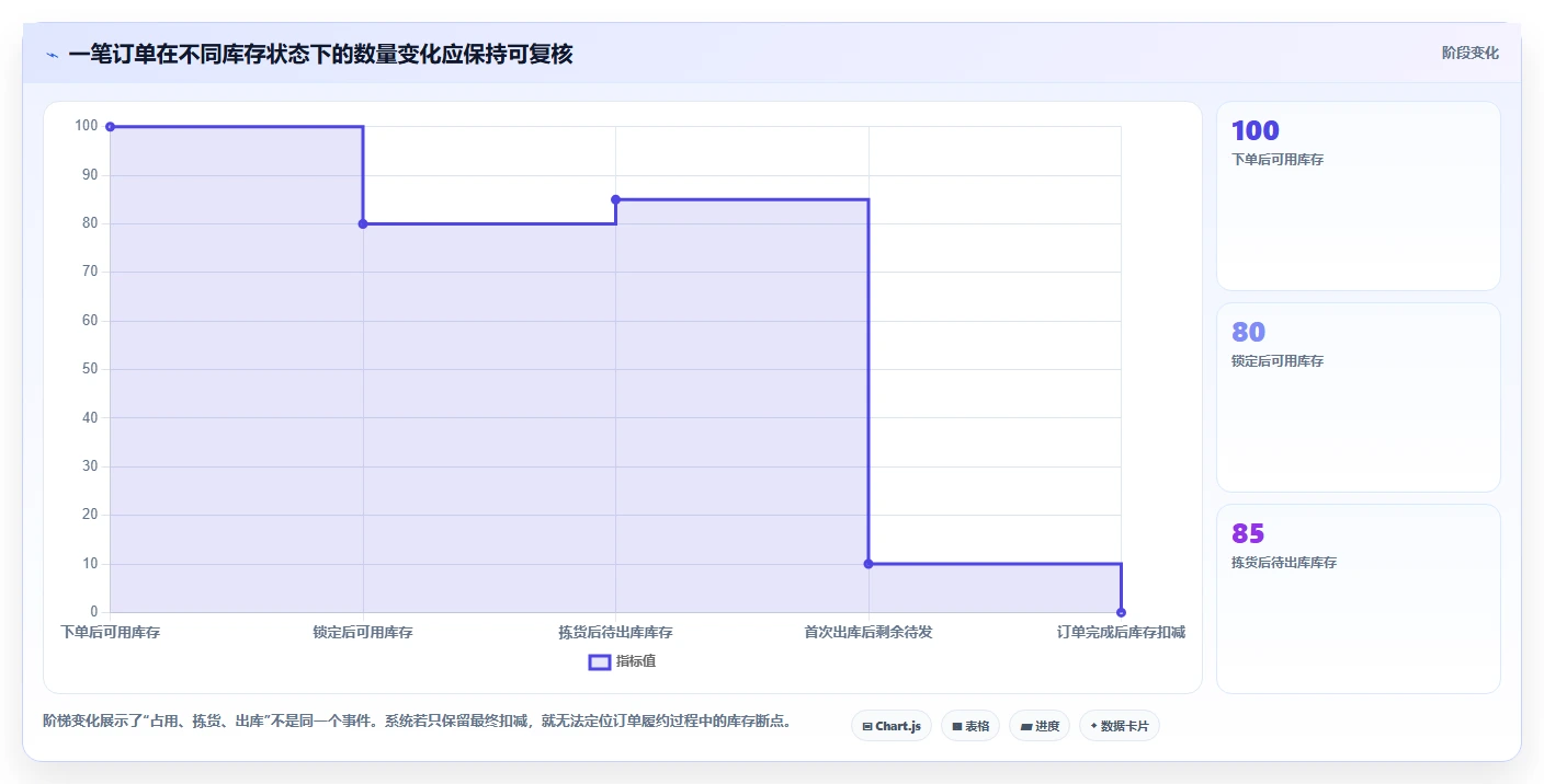 数据库存：电商企业评估框架：库存流水是否真正带来支持完整追溯