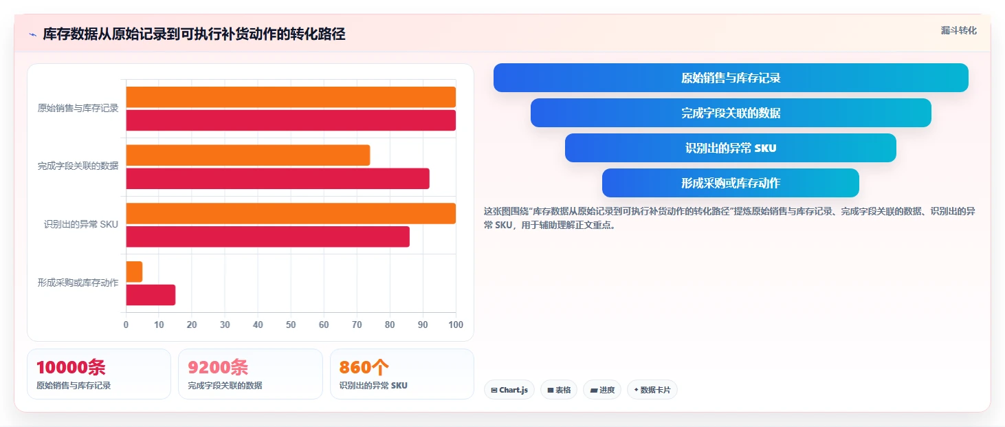 电商库存规划方法：周转天数与流程设计如何衔接