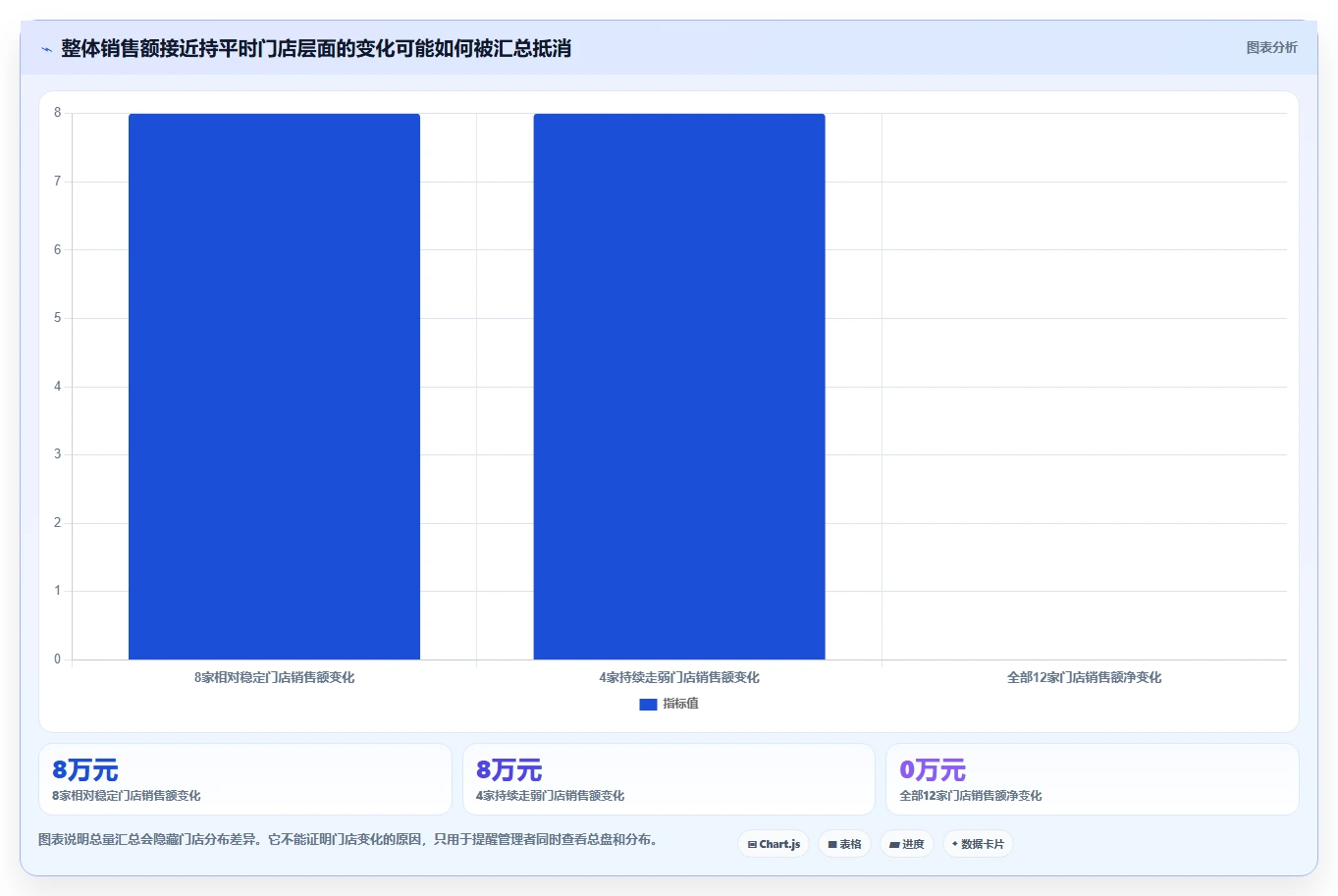 运营数据运营框架：把异常诊断纳入多店经营