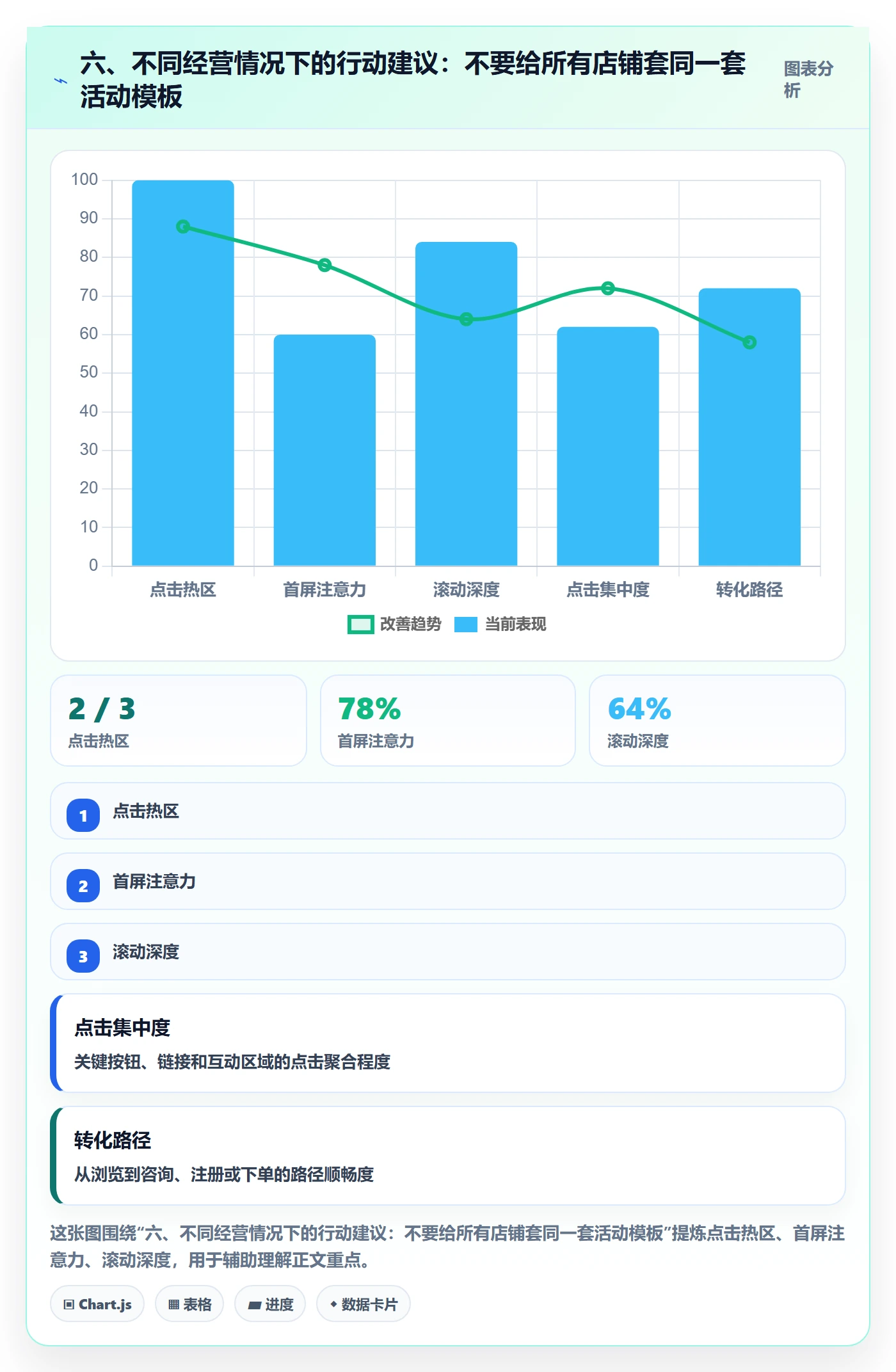 六、不同经营情况下的行动建议：不要给所有店铺套同一套活动模板