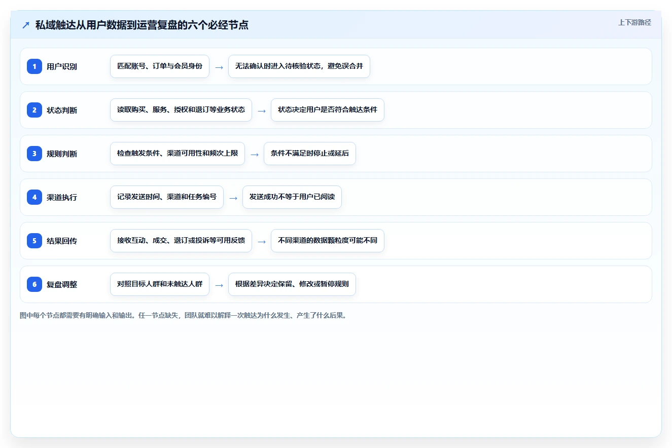 电商crm系统基础课：私域触达相关的系统搭建一次讲透