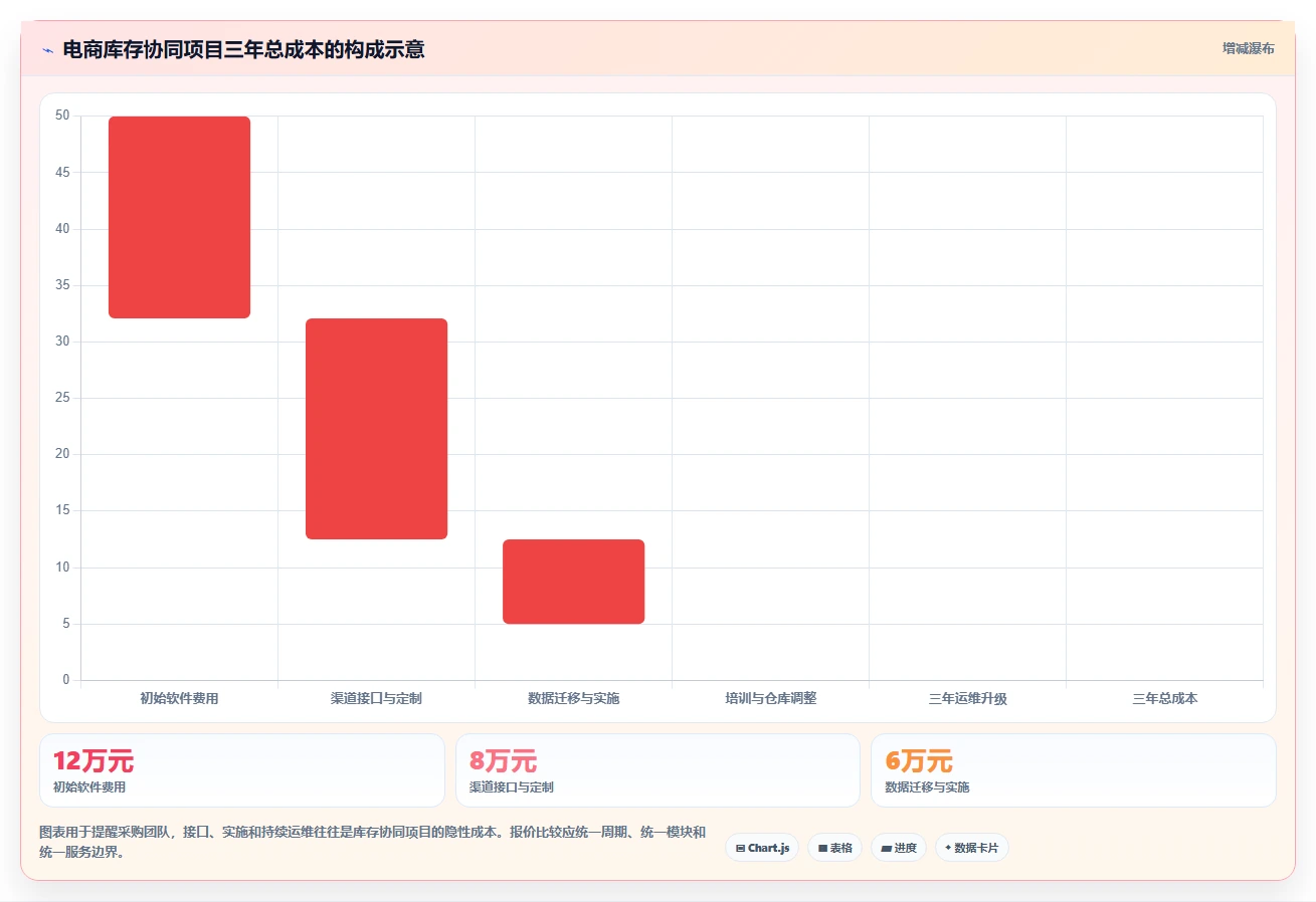 电商管理怎么选？库存协同相关的常见误区判断标准