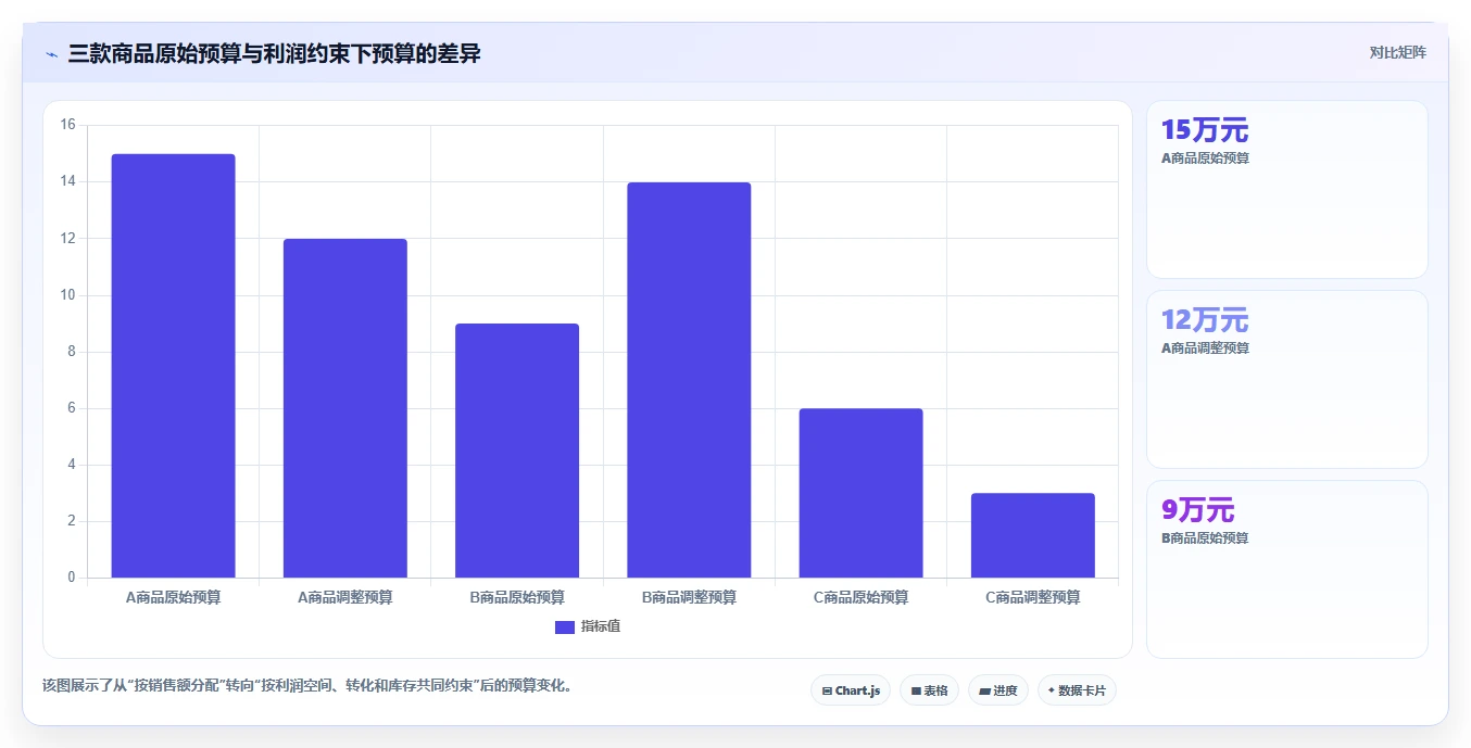 电商利润计算：品牌商家进阶教程：围绕单品利润建立优化预算分配闭环