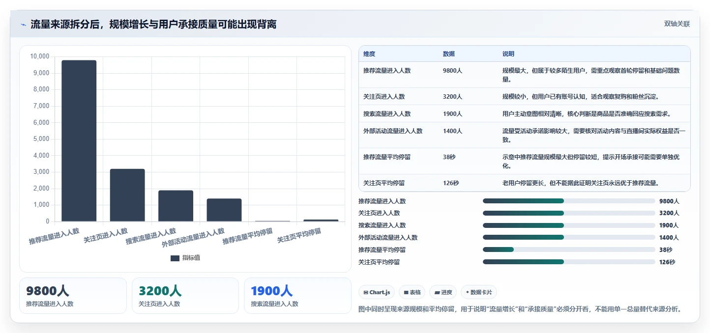 直播数据复盘：选品团队实施建议：围绕流量来源稳步提升改善互动节奏