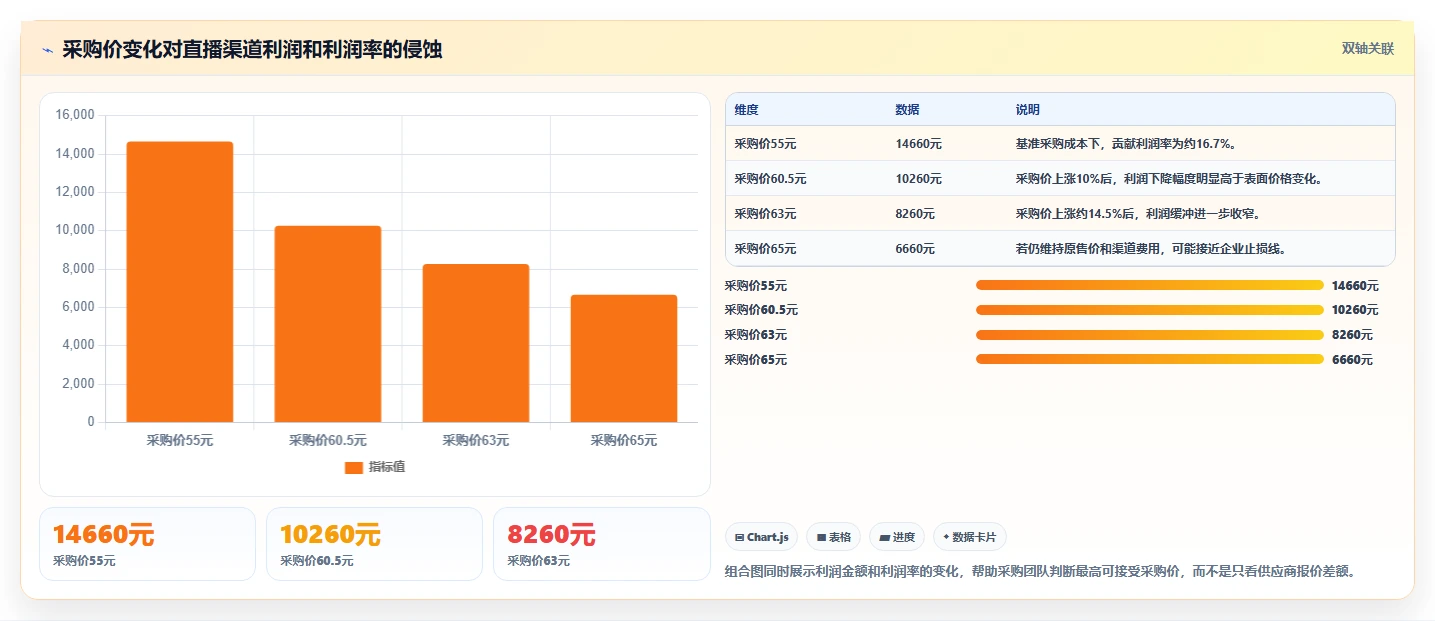 电商利润计算：直播团队采购前必读：评估销售收入时如何避开渠道难比较