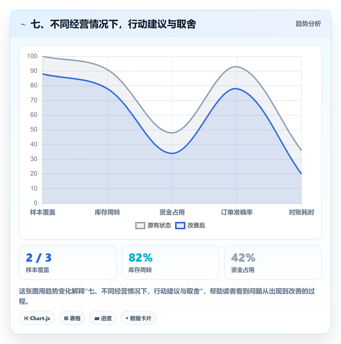 七、不同经营情况下，行动建议与取舍