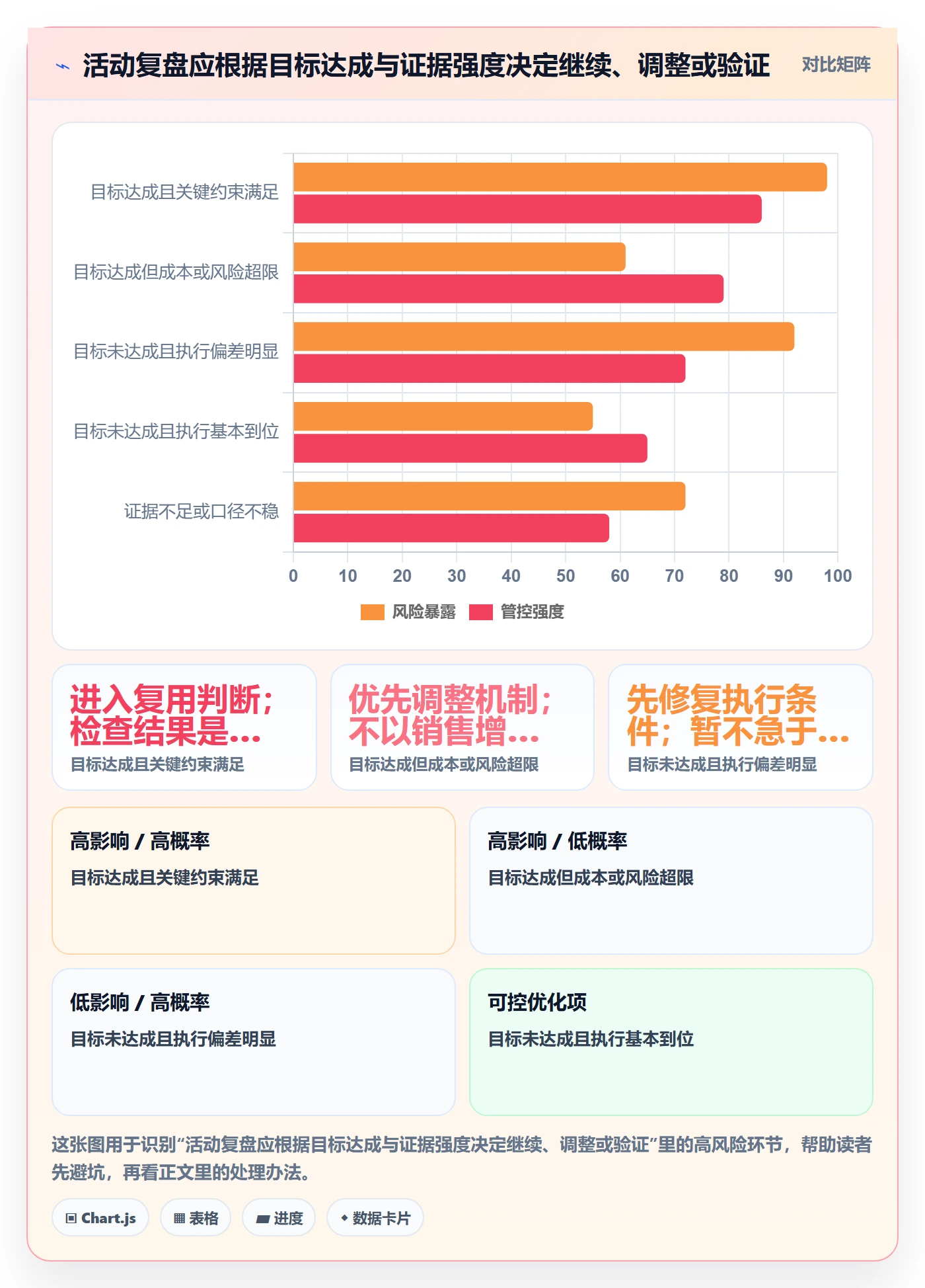 店铺运营管理数据方法：用活动管理支撑团队协同判断