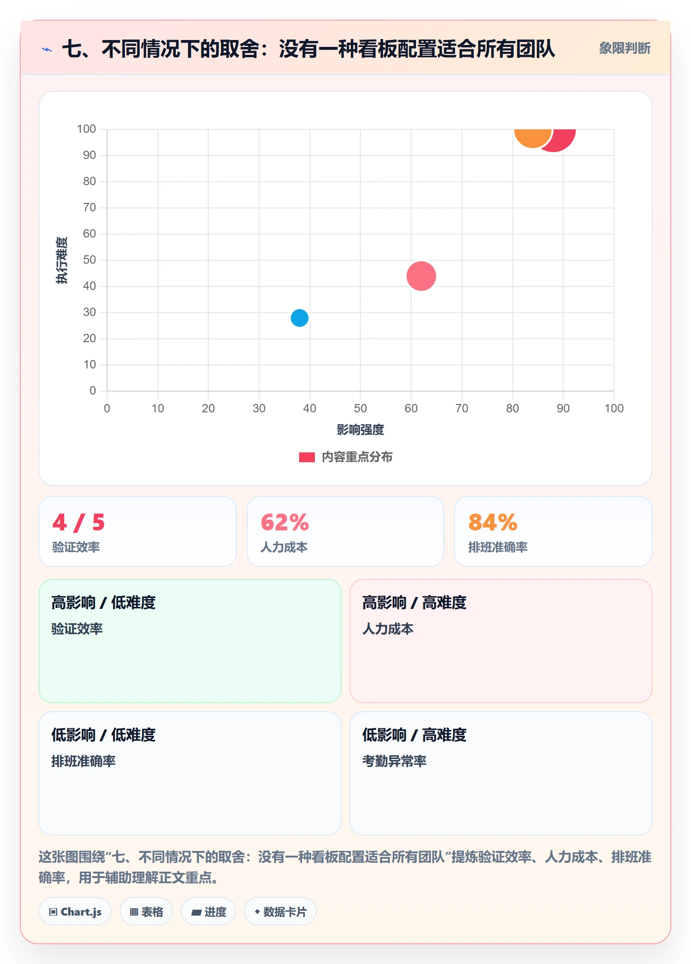 七、不同情况下的取舍:没有一种看板配置适合所有团队